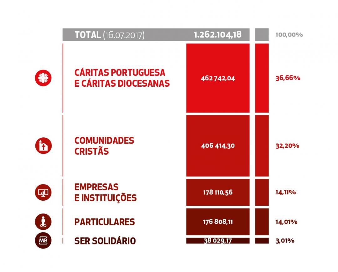 Cáritas Portuguesa